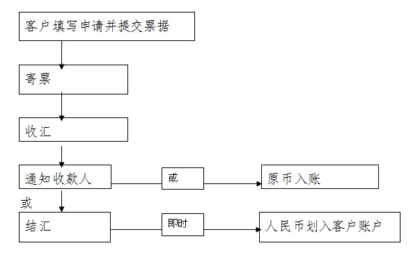 托收